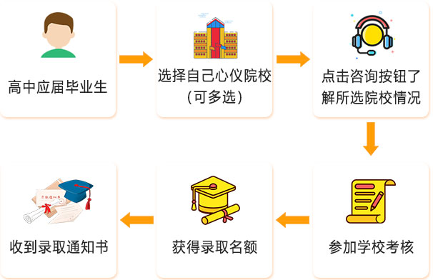 入学流程：高中应届毕业生-》选择自己心仪院校(可多选)-》点击咨询按钮了解所选院校情况-》收到录取通知书-》获得录取名额-》参加学校考核